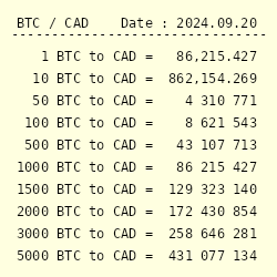 Convert BTC to CAD - Bitcoin to Canadian Dollar Converter | CoinCodex