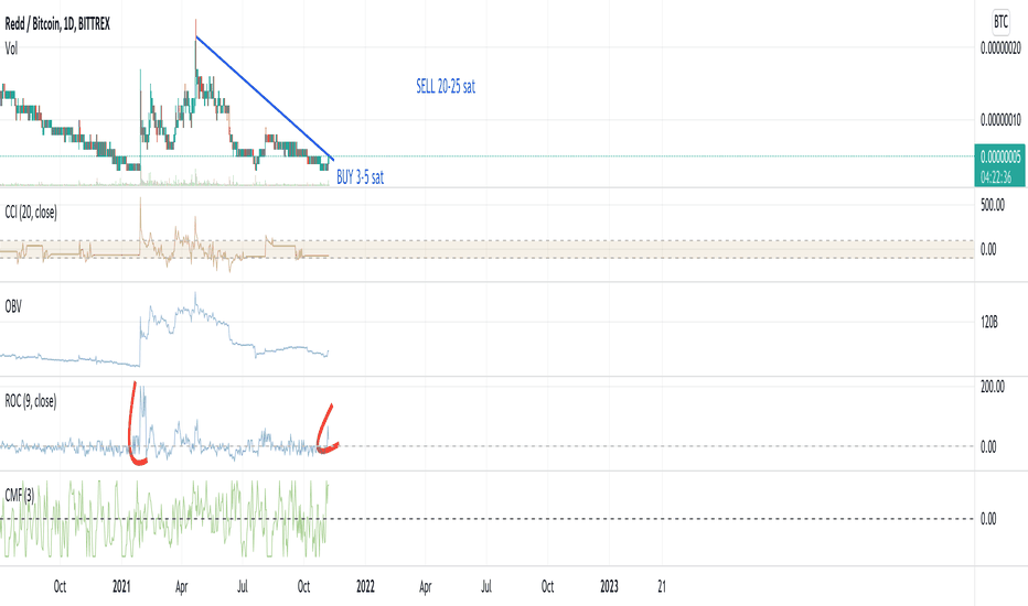 ReddCoin price today, RDD to USD live price, marketcap and chart | CoinMarketCap