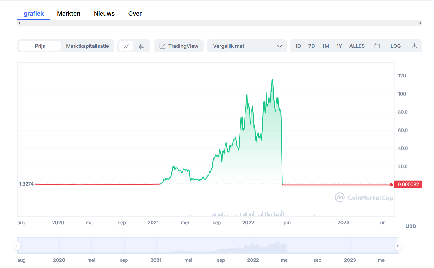 Terra (LUNA) Price Prediction: , , - 