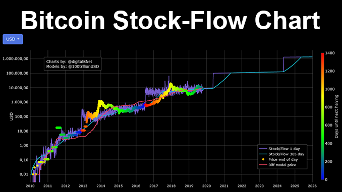 What Is Bitcoin Stock to Flow (S2F) model and How to Use It?