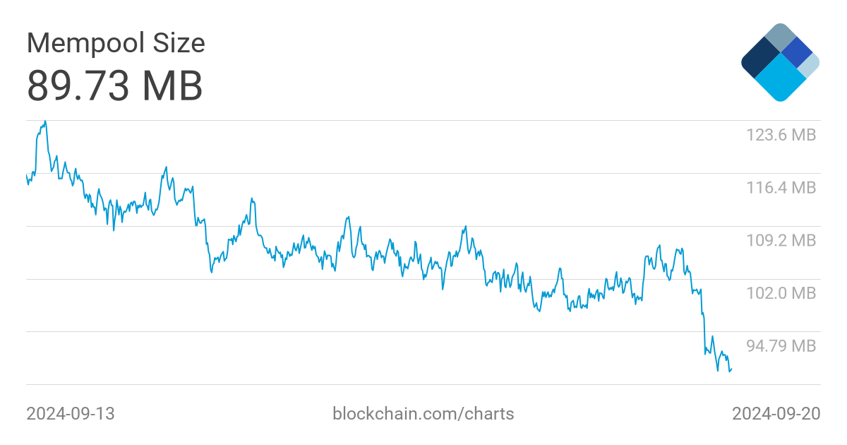 Johoe's Bitcoin Mempool Size Statistics