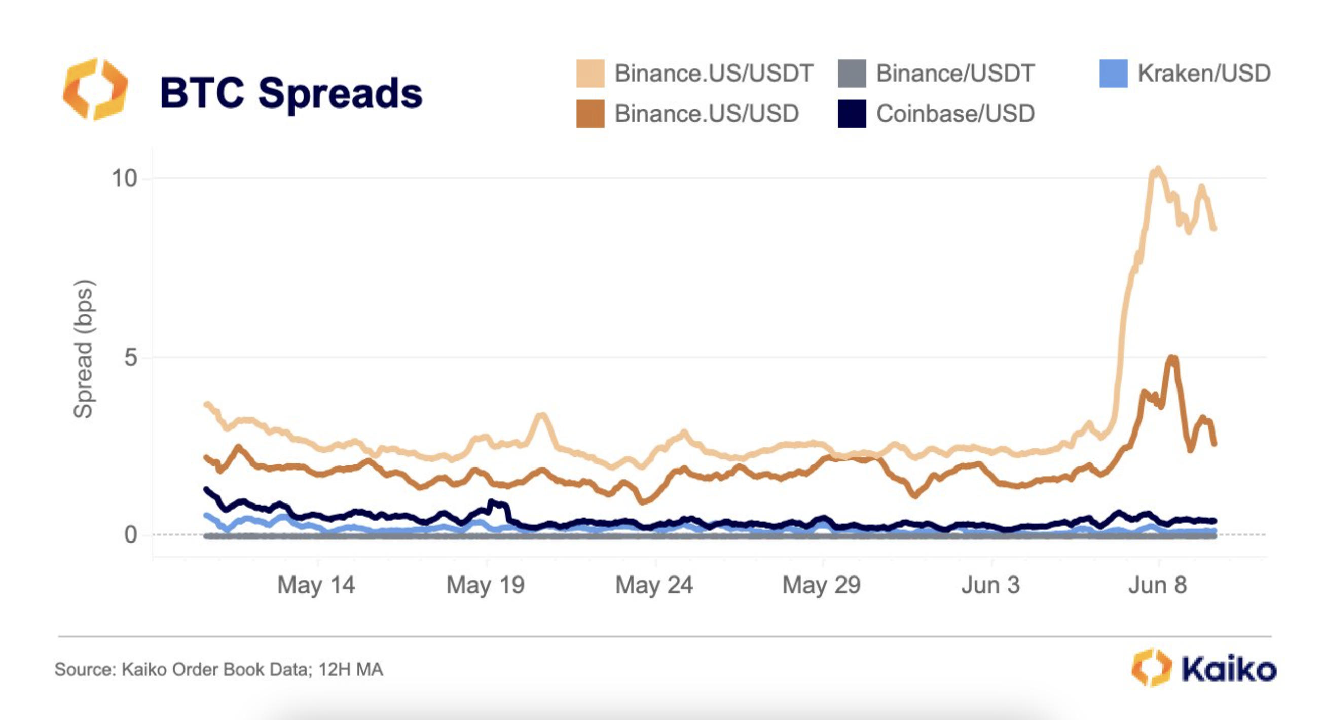 Declining Bitcoin-Ether Futures Spread is Music to Altcoin Traders' Ears