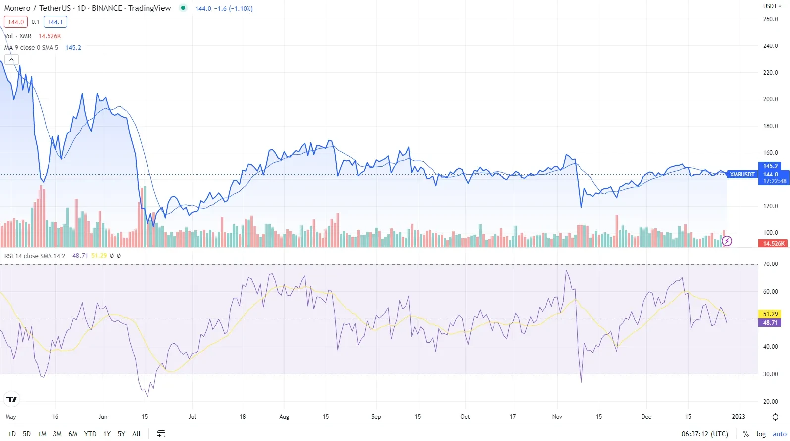 XMR to GBP Price today: Live rate Monero in British Pound Sterling