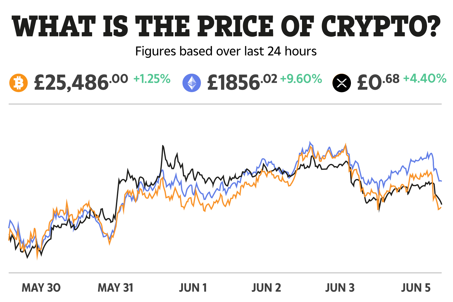 CryptoCurrencyChart: Crypto price data and charts