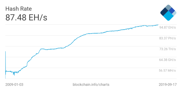 Bitcoin hashrate distribution chart — Blockchair