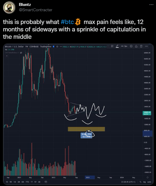 Bitcoin's Price History