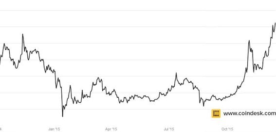 Bitcoin’s last stand