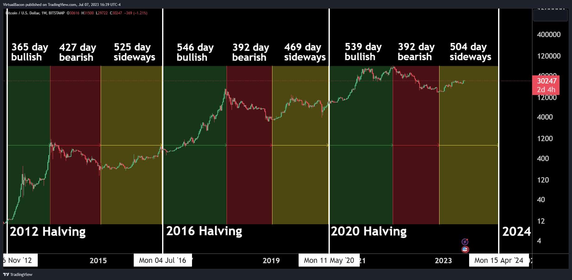 How the halving could impact bitcoin’s price - Blockworks