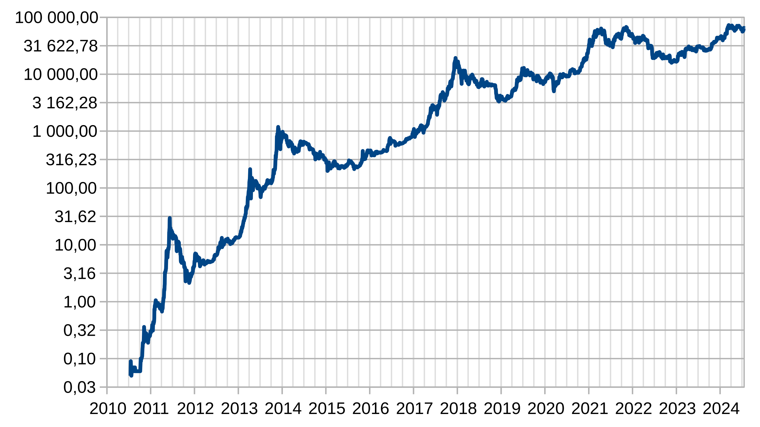 Bitcoin Price History | StatMuse Money