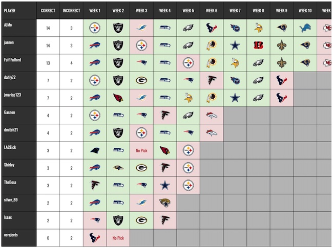 10 Tips for Winning Your NFL Survivor Pool | 4for4