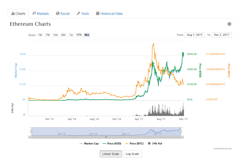 Ethereum (ETH) live coin price, charts, markets & liquidity