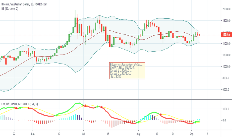 Bitcoin (BTC) Price Today | BTC Live Price Charts | Revolut Australia