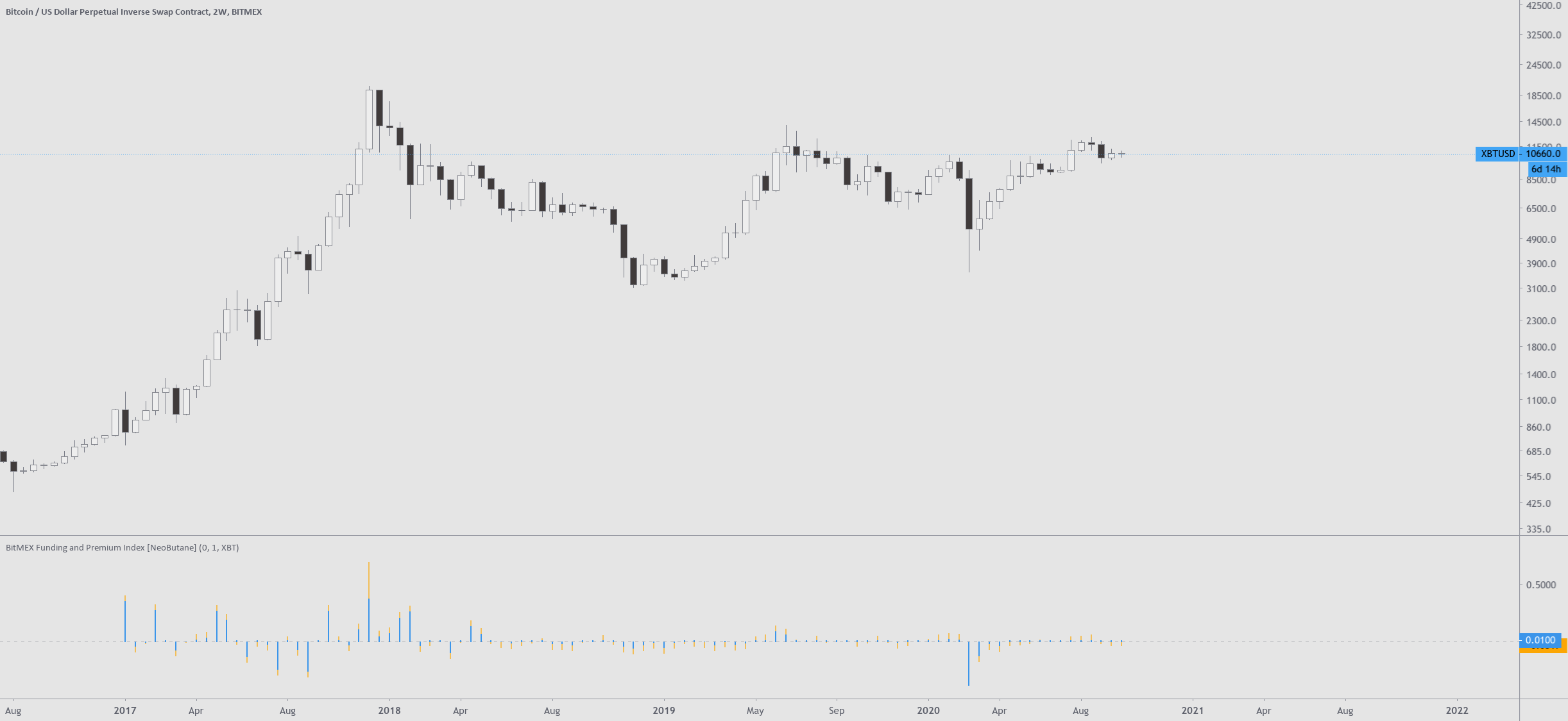 Bitmex — Indicators and Signals — TradingView