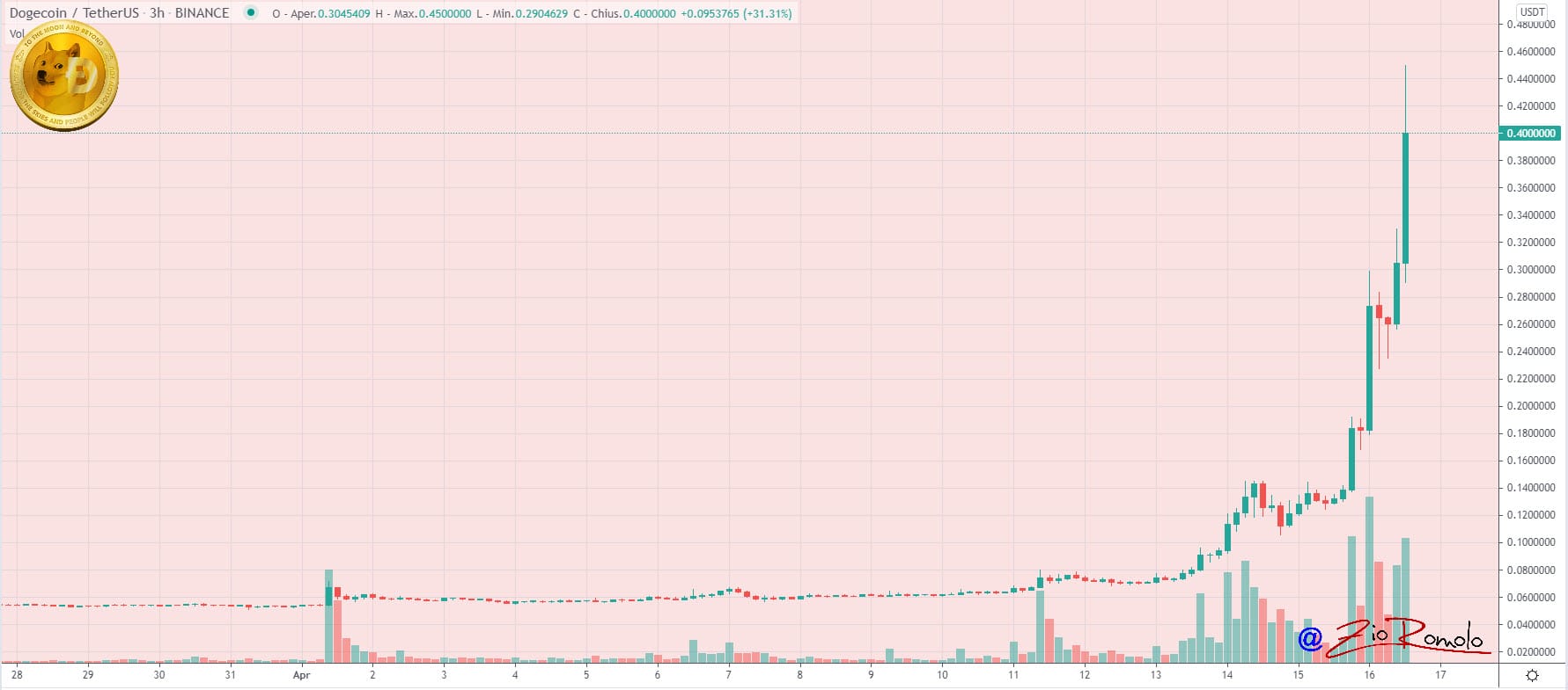 Dogecoin Price | DOGE Price Index and Live Chart - CoinDesk