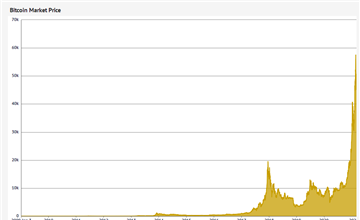 Bitcoin Price History Chart (, to )