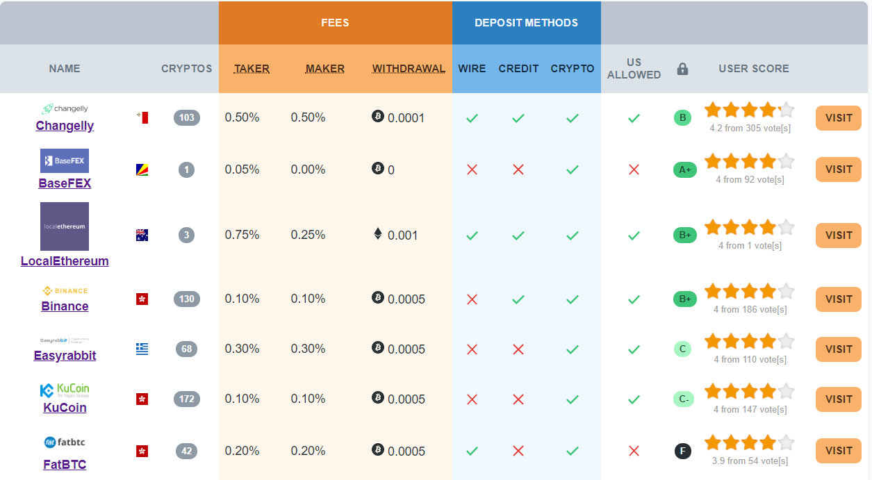 Crypto on PayPal: Fees and Exchange Rates | PayPal US