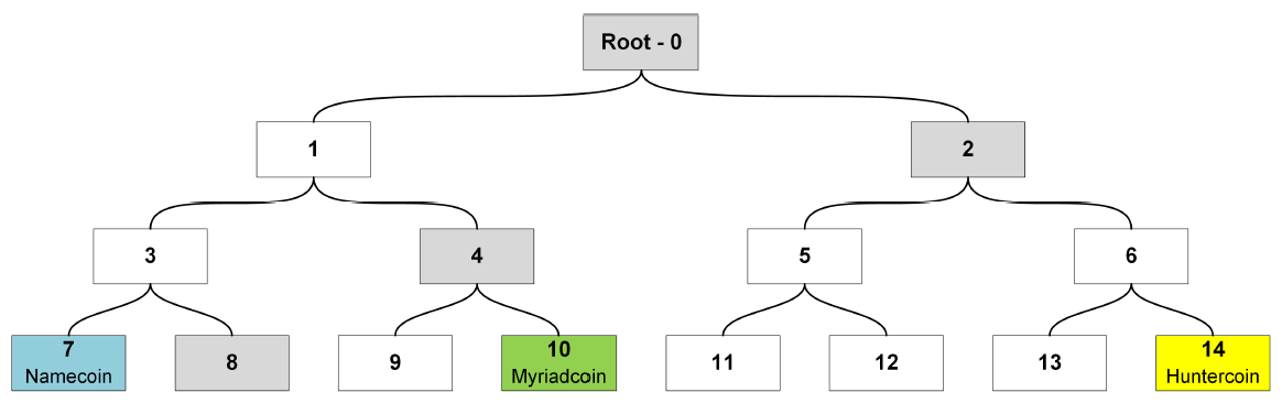 What is Merged Mining? Can You Mine Two Cryptos at the Same Time?