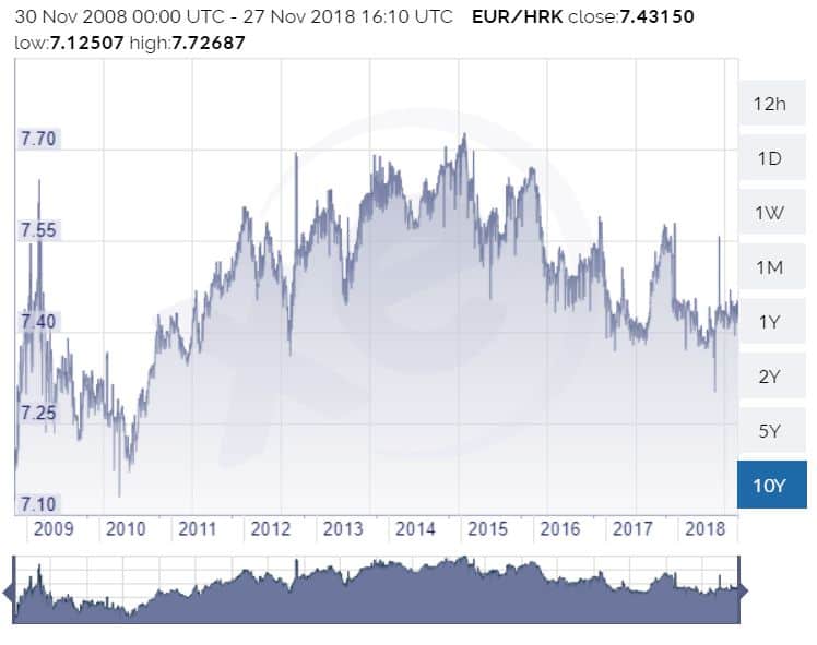 Convert Euros (EUR) and Croatian Kuna (HRK): Currency Exchange Rate Conversion Calculator