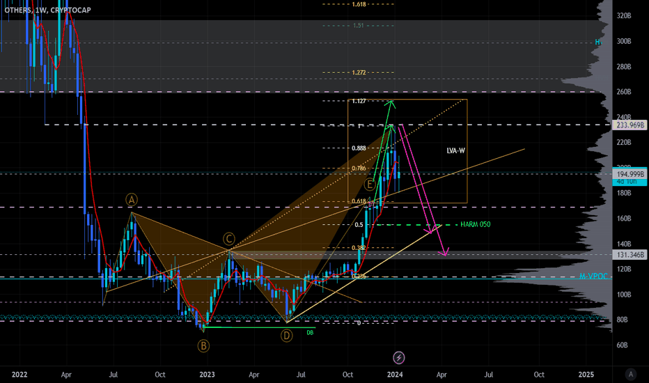 Total Crypto Market Cap — Excluding BTC — TradingView