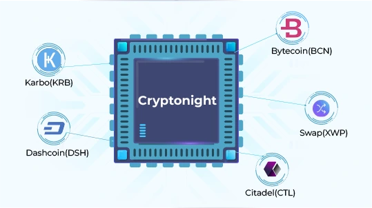 CryptoNight Algorithm - List of coins on CryptoNight (Original / ASIC)