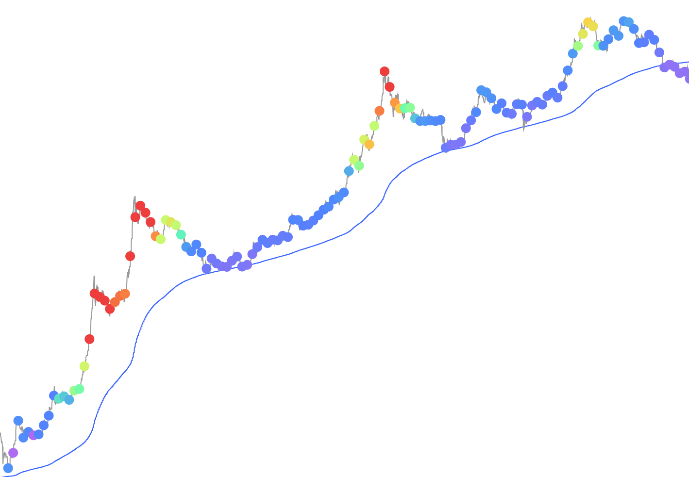 Week Moving Average Heatmap — Indicator by VanHe1sing — TradingView