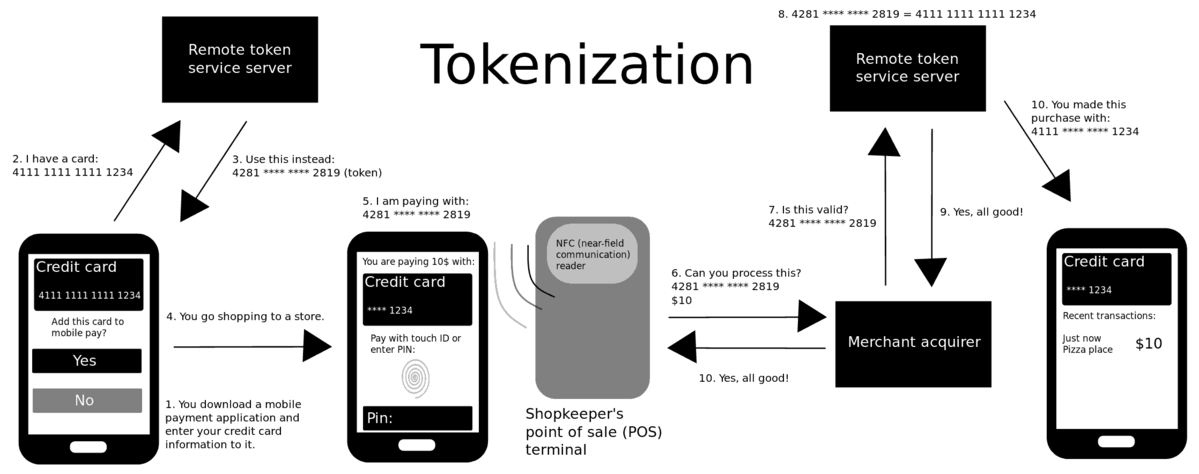 What is Tokenization | Data & Payment Tokenization Explained | Imperva