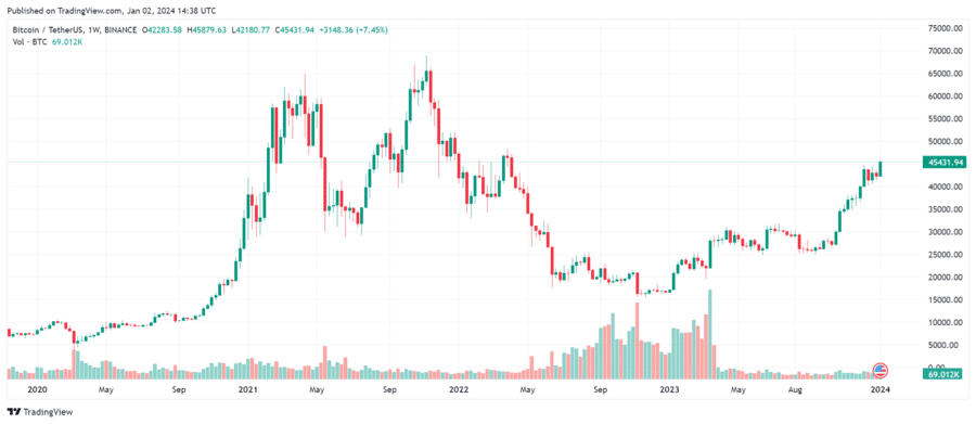 Bitcoin's Price History