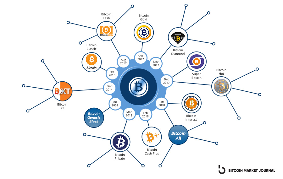 What is bitcoin cash?| CMC Markets