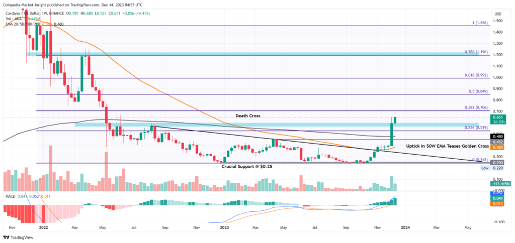 Cardano (ADA) Price Prediction - 