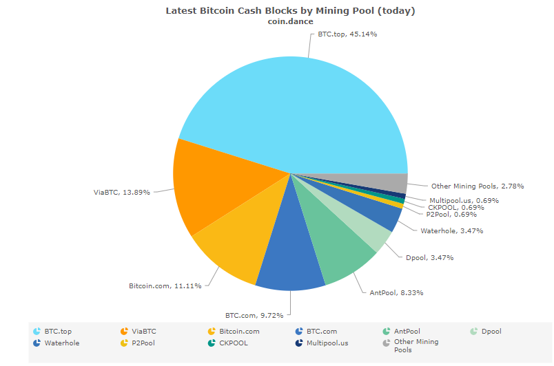 Coin Dance | Total Bitcoin Hash Rate by Mining Pool (last 7 days, all chains) Summary