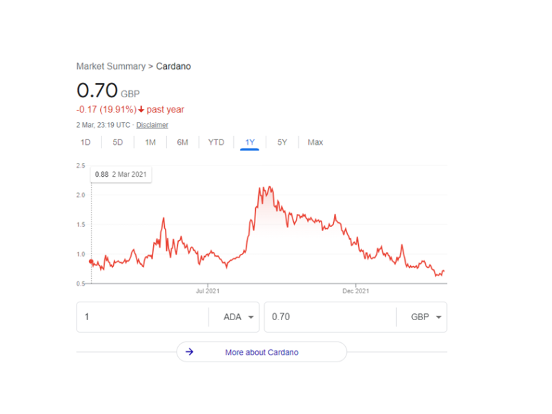 Buy Cardano in India at Best Price - ADA-INR Rate - BuyUcoin