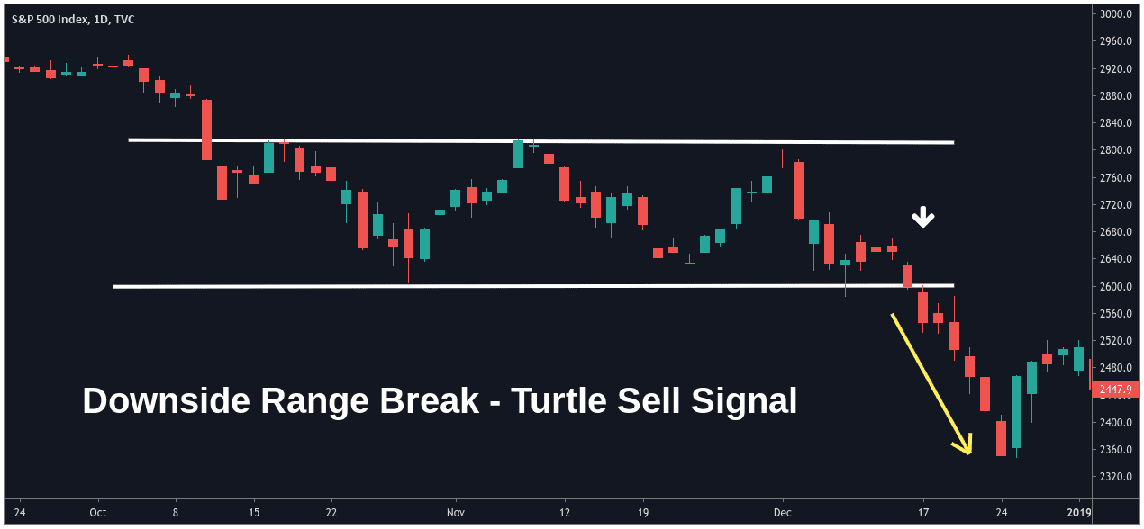 Richard Dennis’ Turtle Trading Strategy Explained | Macro Ops