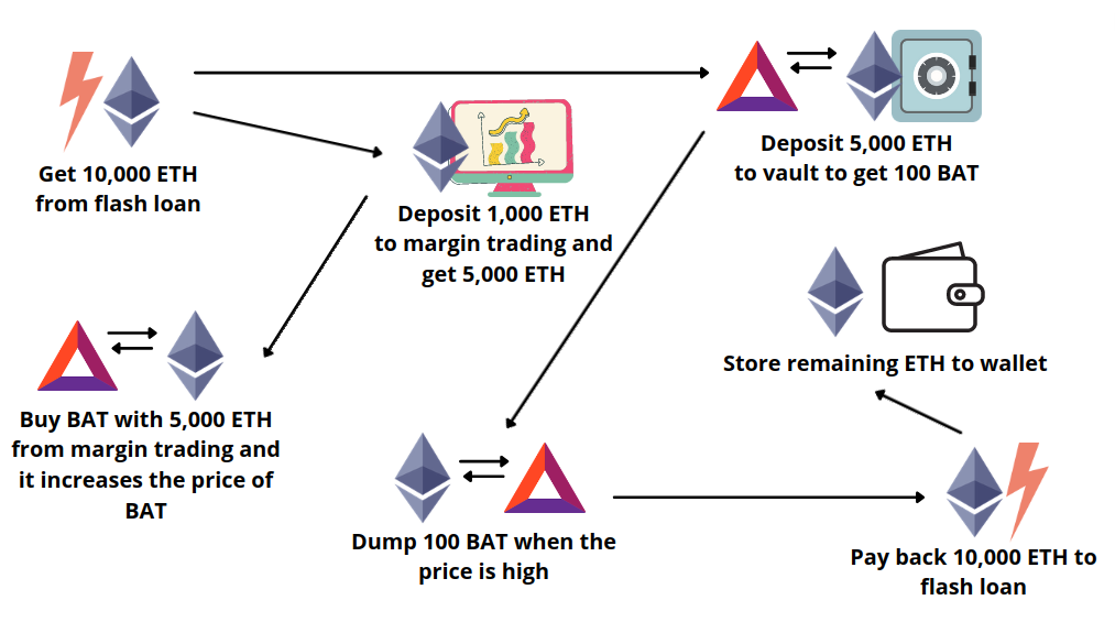 What is Flash Loan? Definition & Meaning | Crypto Wiki