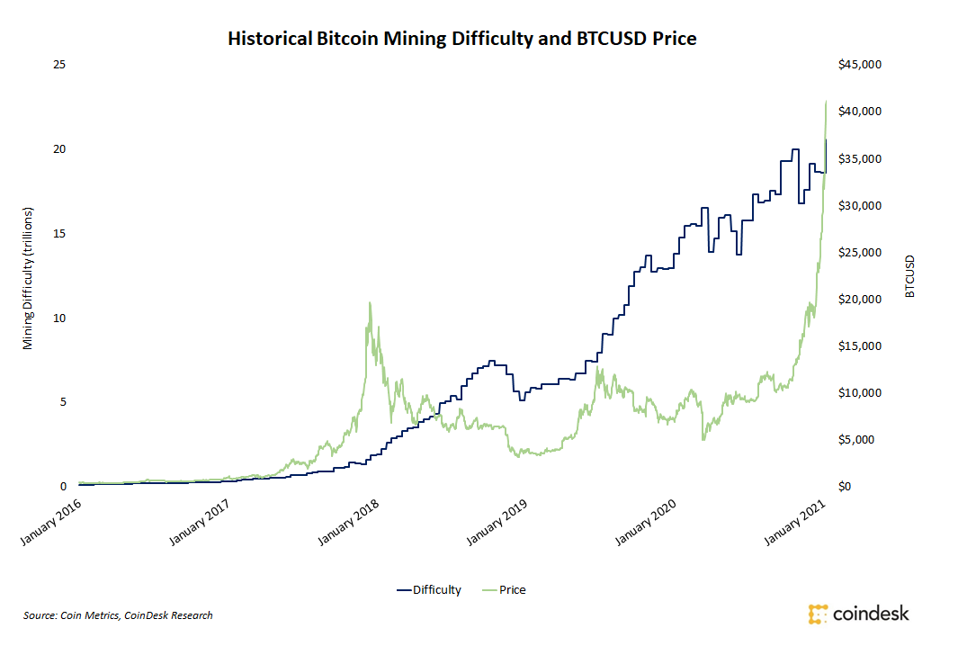 Is Bitcoin Mining Profitable?