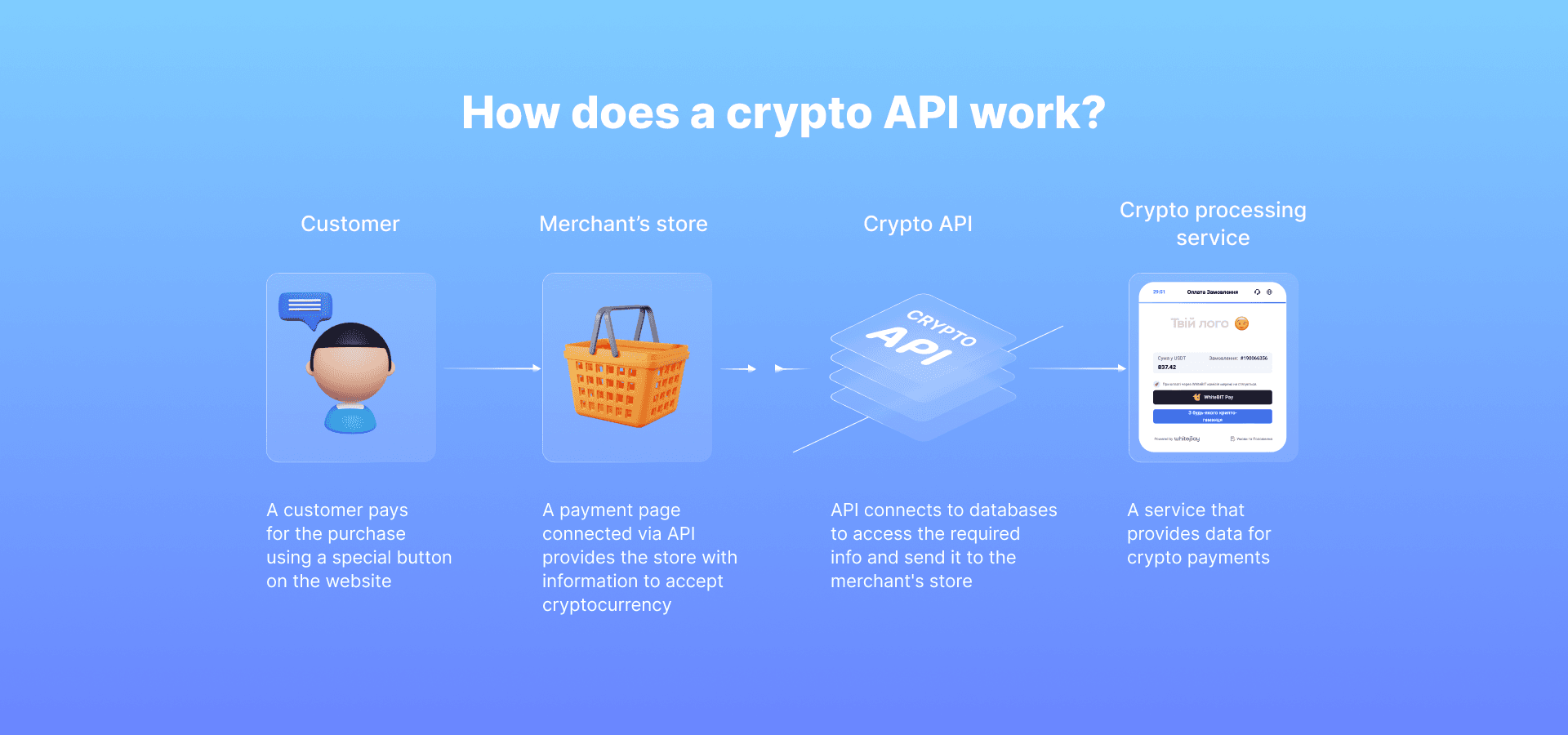 What is Cryptocurrency Payment Gateway API?