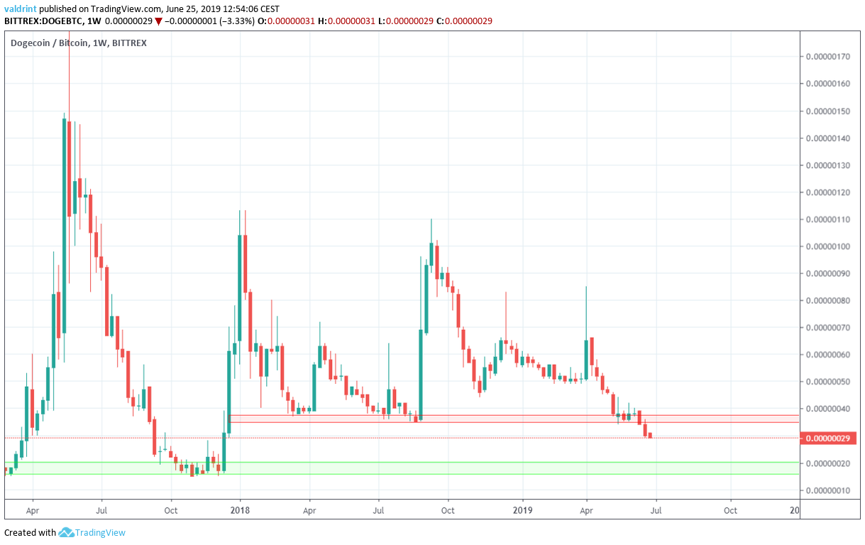 Dogecoin Price Chart Today - Live DOGE/USD - Gold Price