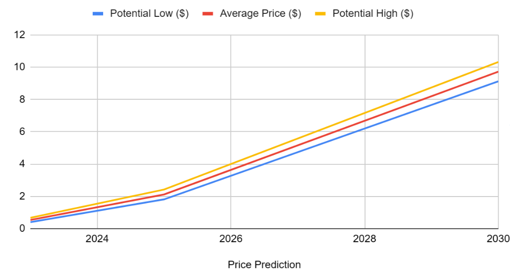 CARDANO PRICE PREDICTION - - 