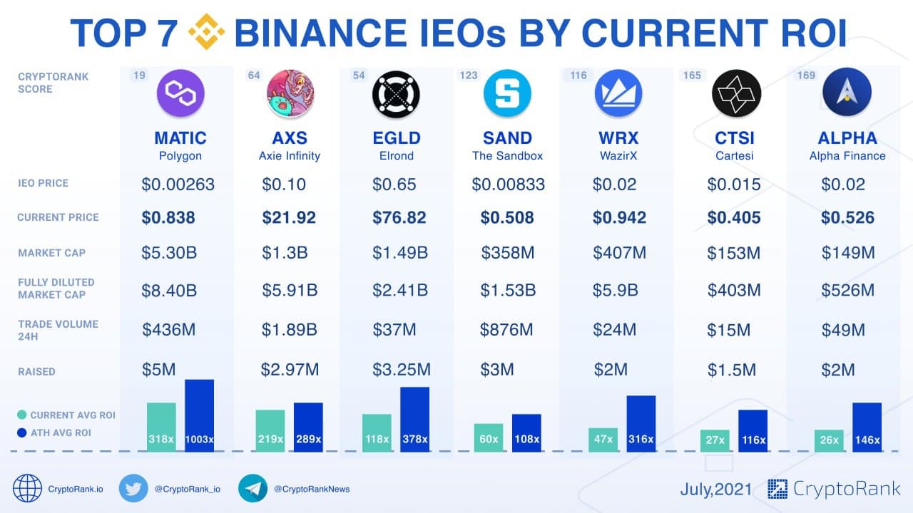 List ICO (IEO) Binance Launchpad | Upcoming ICO on Binance