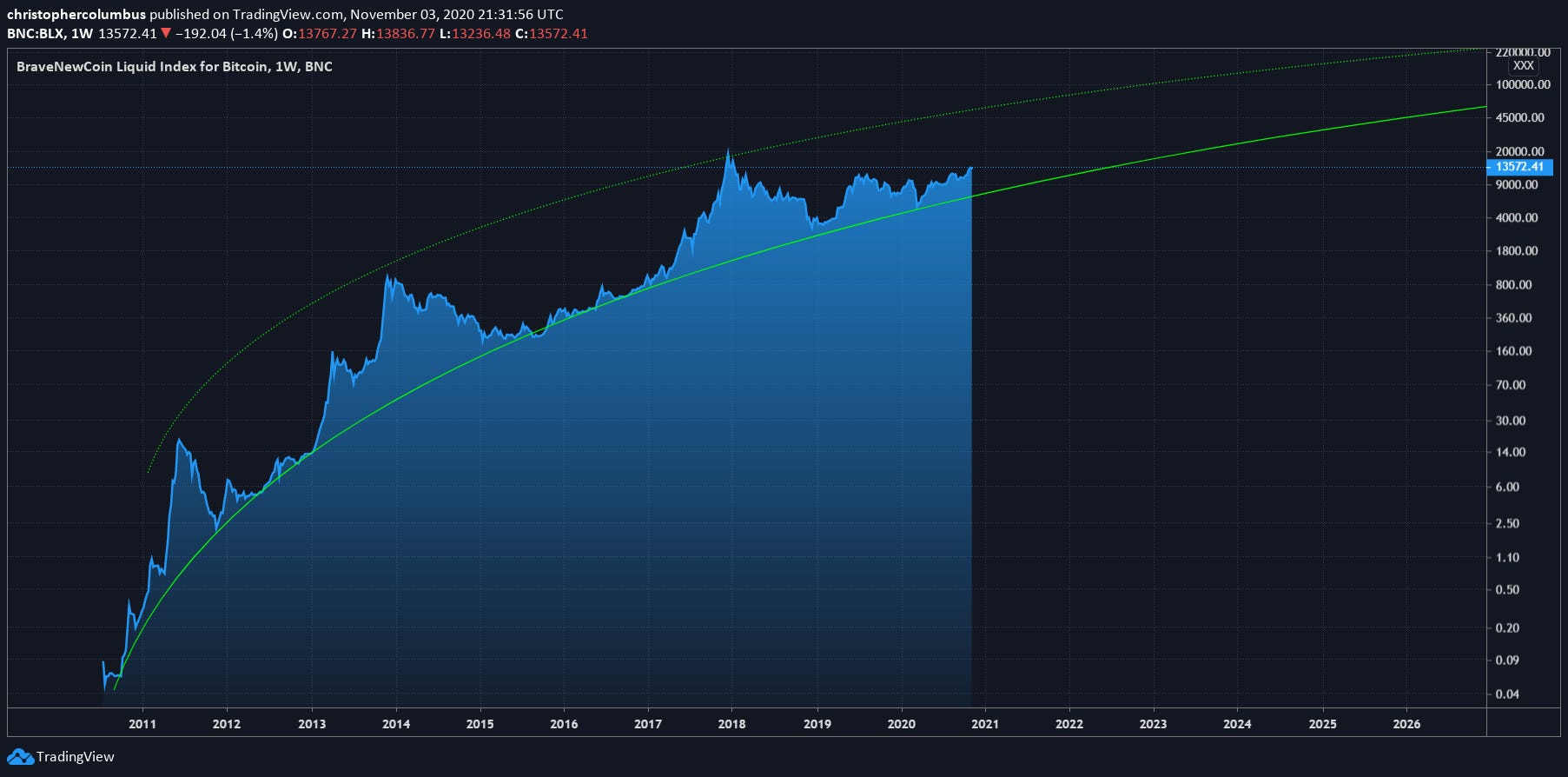 Bitcoin Rainbow Price Chart Indicator, Bitcoin Logarithmic Growth Curves | Coinglass