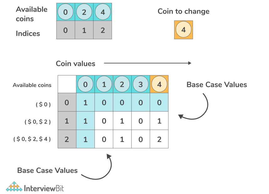 Dynamic Programming - Coin Change Problem