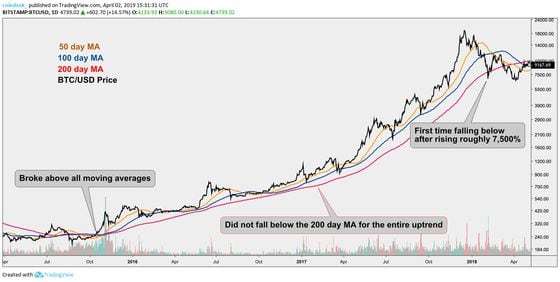 MA, SMA, EMA, WMA: A Complete Guide for Traders Explained by GC