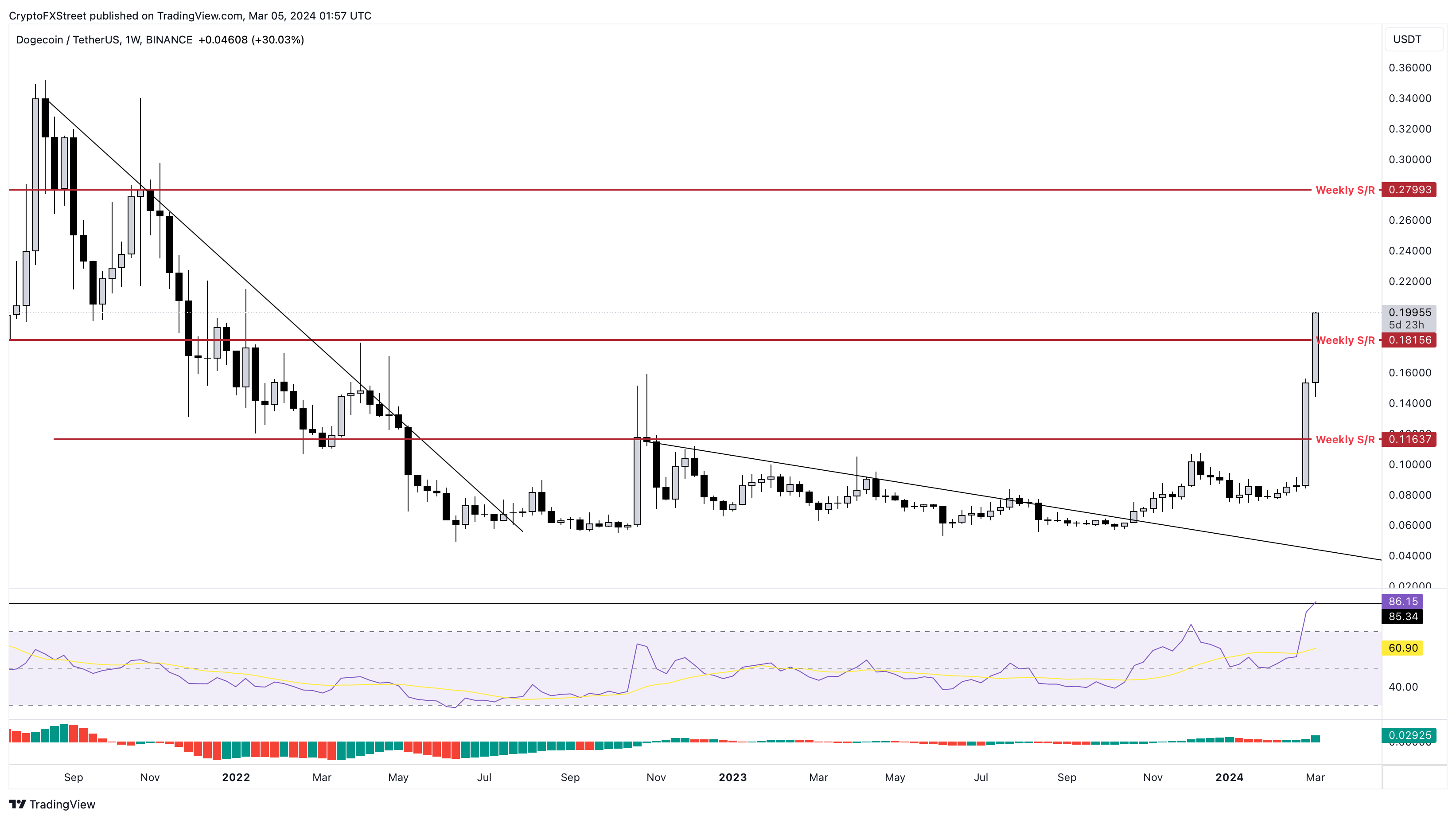 Price of DOGE with the Market Cap of BTC | MarketCapOf