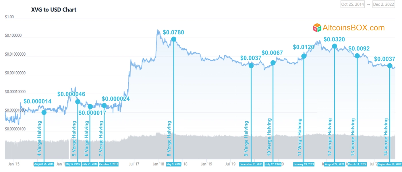 Verge price now, Live XVG price, marketcap, chart, and info | CoinCarp