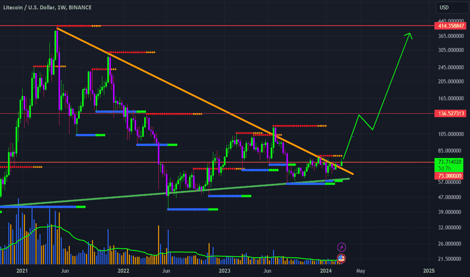 Page 7 1X Short Litecoin Token Trade Ideas — FTX:LTCHEDGEUSD — TradingView