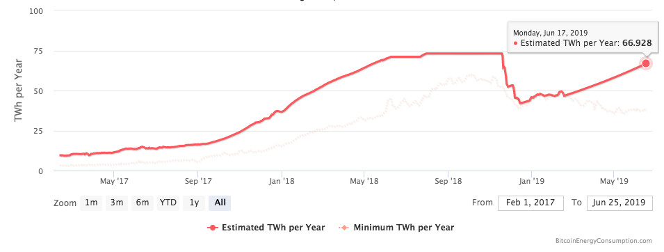 How Much Energy Does The Bitcoin Network Really Use?