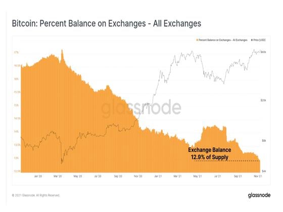 Bitcoin circulating supply history | Statista