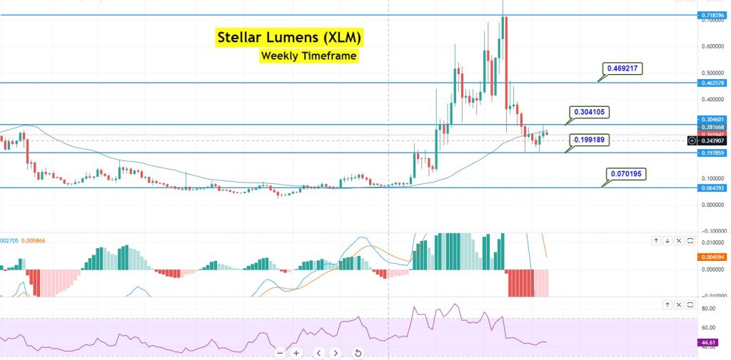 Stellar (XLM) Price Prediction - 