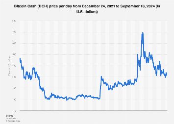 Bitcoin Cash Price (BCH), Market Cap, Price Today & Chart History - Blockworks