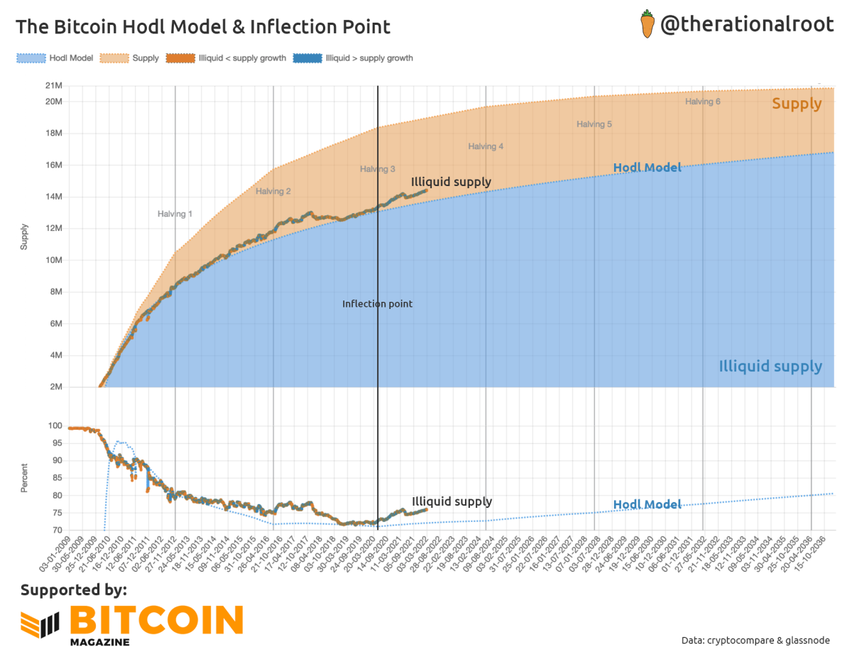 My feed | Articles | The story of hodl: Bitcoin's battle cry