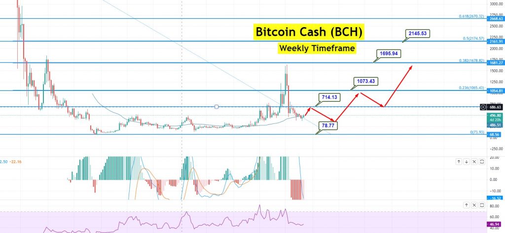 Bitcoin Cash Price Today - BCH to US dollar Live - Crypto | Coinranking